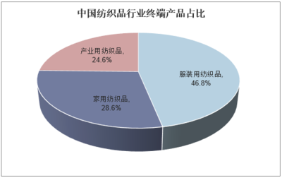 2018年中國紡織品行業發展現狀、進出口情況及國際競爭力分析